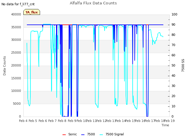 plot of Alfalfa Flux Data Counts