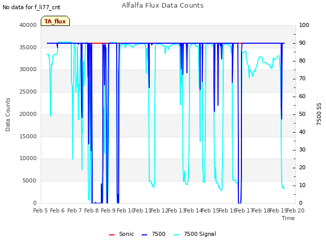 plot of Alfalfa Flux Data Counts