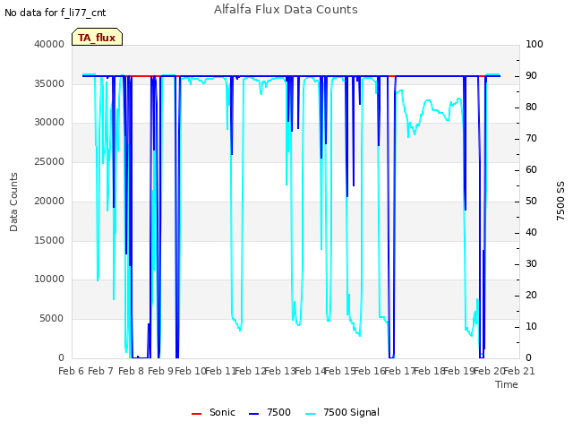 plot of Alfalfa Flux Data Counts