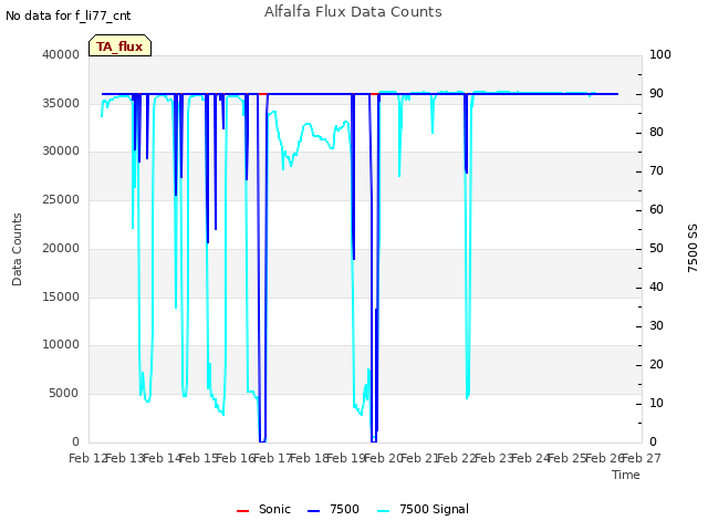 plot of Alfalfa Flux Data Counts