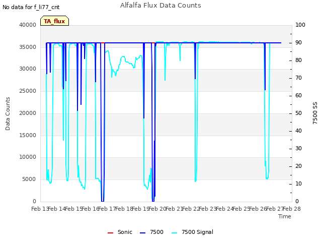 plot of Alfalfa Flux Data Counts