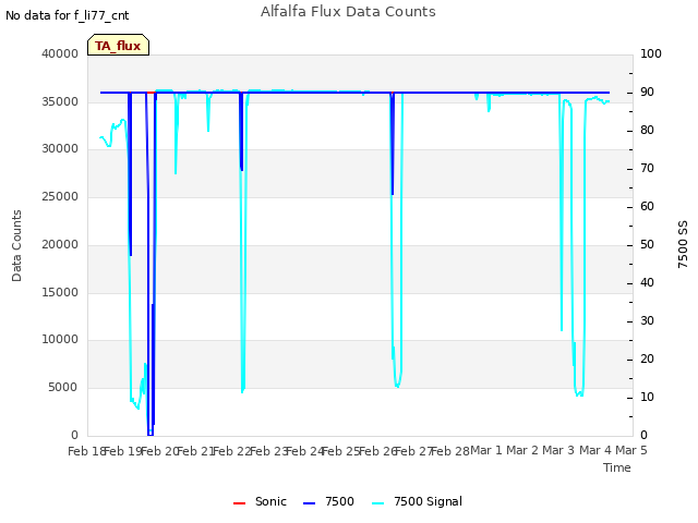 plot of Alfalfa Flux Data Counts