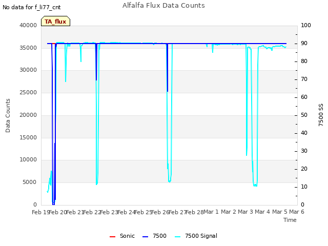 plot of Alfalfa Flux Data Counts