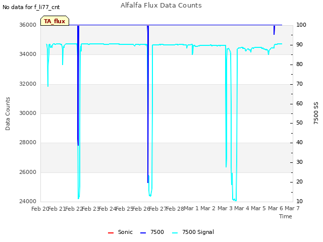 plot of Alfalfa Flux Data Counts