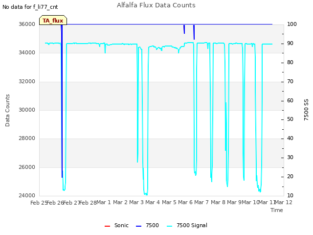 plot of Alfalfa Flux Data Counts