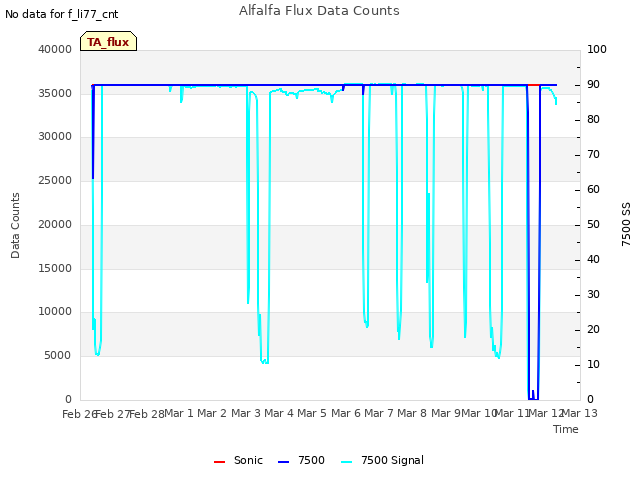 plot of Alfalfa Flux Data Counts