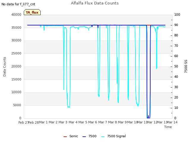 plot of Alfalfa Flux Data Counts