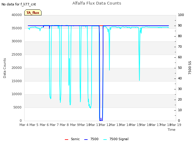 plot of Alfalfa Flux Data Counts