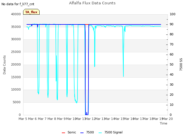 plot of Alfalfa Flux Data Counts