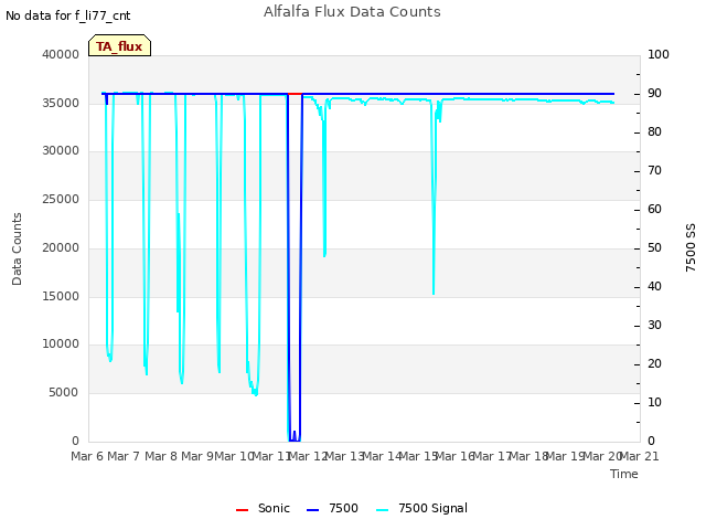 plot of Alfalfa Flux Data Counts