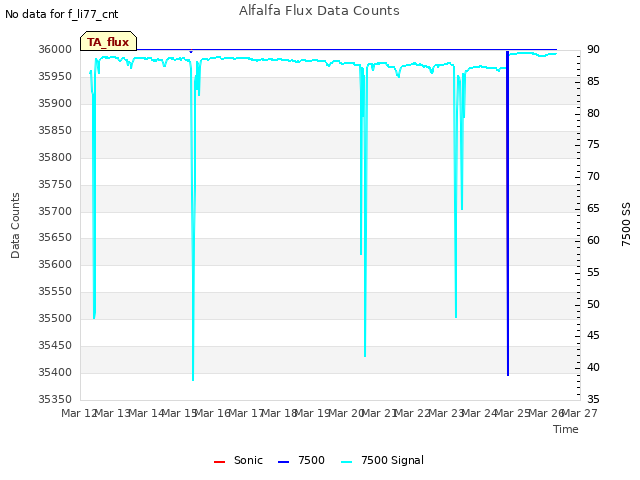 plot of Alfalfa Flux Data Counts