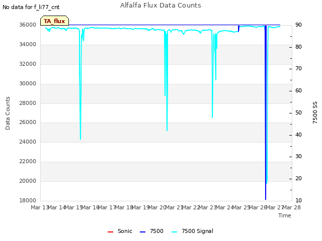 plot of Alfalfa Flux Data Counts