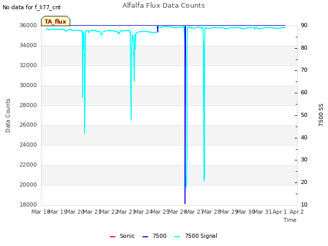 plot of Alfalfa Flux Data Counts