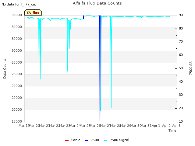 plot of Alfalfa Flux Data Counts