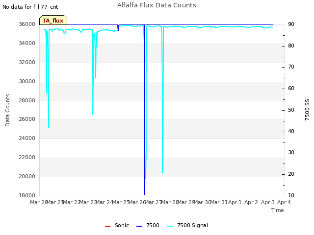 plot of Alfalfa Flux Data Counts