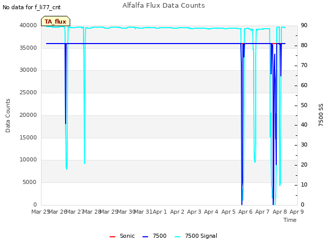 plot of Alfalfa Flux Data Counts