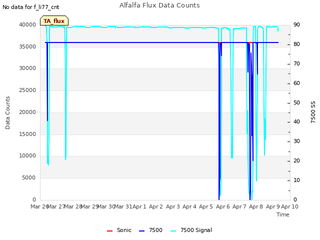 plot of Alfalfa Flux Data Counts