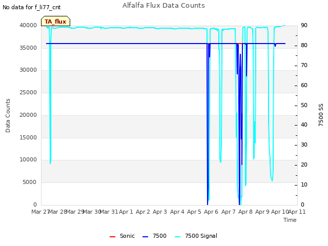 plot of Alfalfa Flux Data Counts