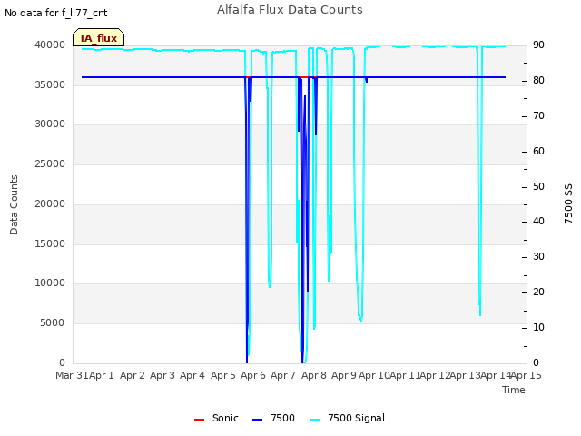 plot of Alfalfa Flux Data Counts