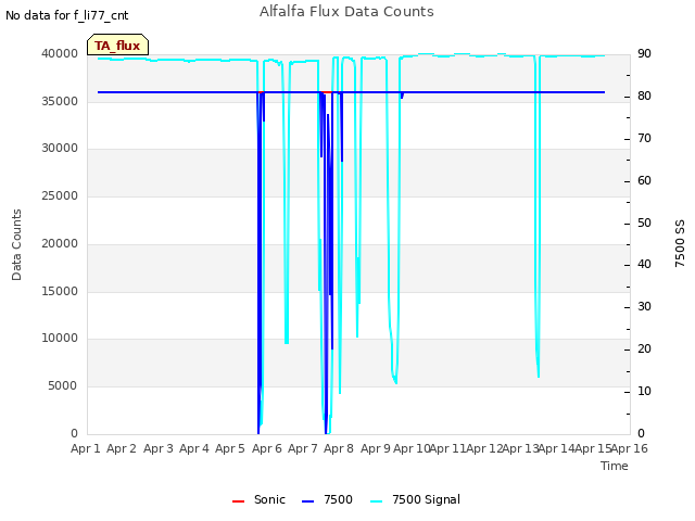 plot of Alfalfa Flux Data Counts