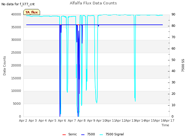 plot of Alfalfa Flux Data Counts