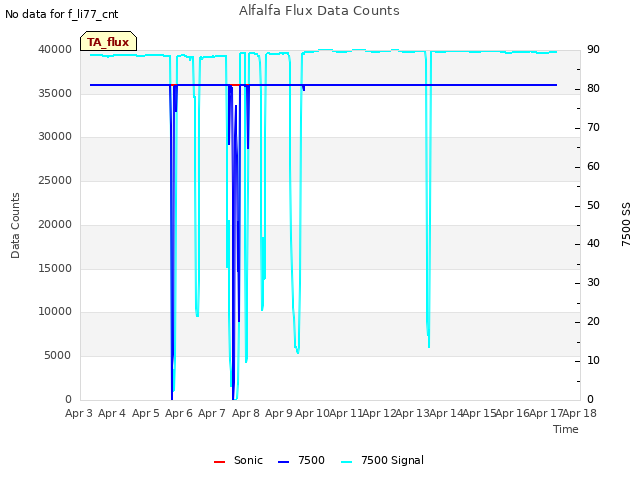 plot of Alfalfa Flux Data Counts