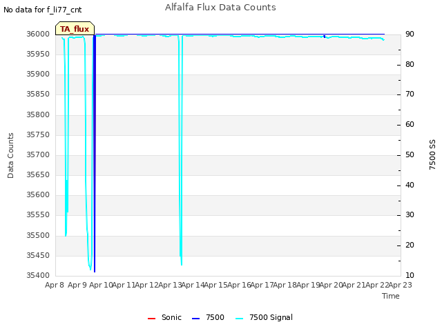 plot of Alfalfa Flux Data Counts