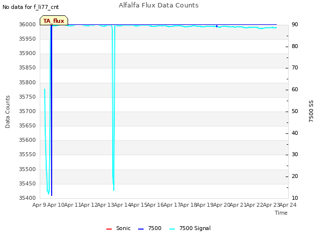 plot of Alfalfa Flux Data Counts