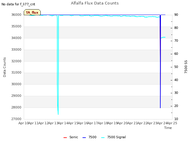 plot of Alfalfa Flux Data Counts