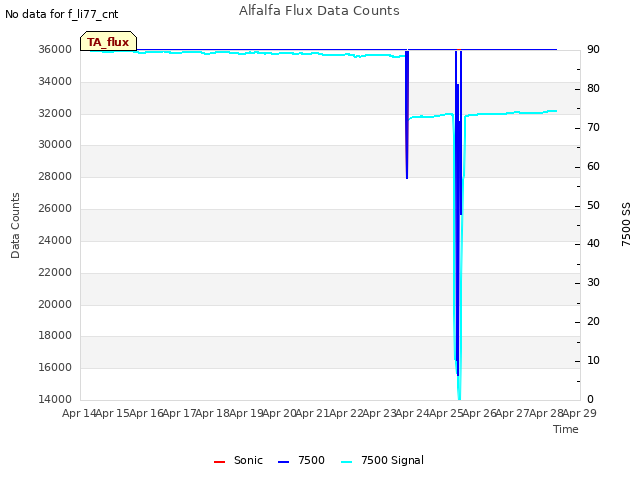 plot of Alfalfa Flux Data Counts