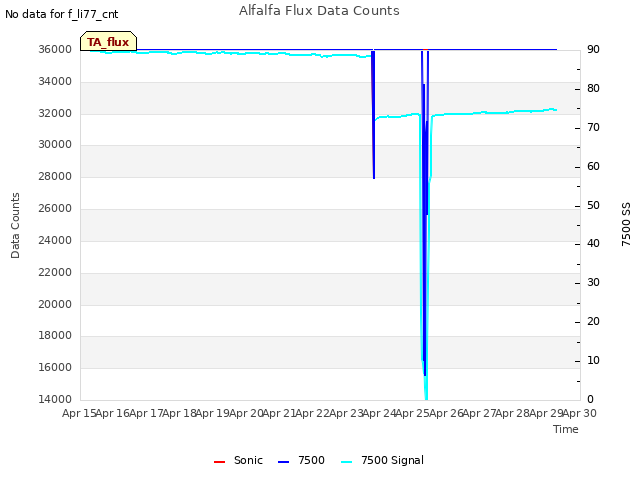 plot of Alfalfa Flux Data Counts