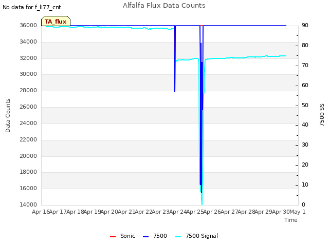 plot of Alfalfa Flux Data Counts