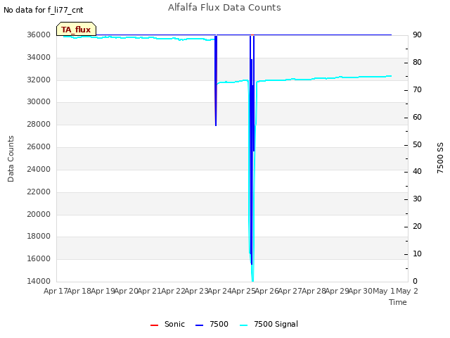 plot of Alfalfa Flux Data Counts