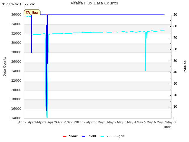 plot of Alfalfa Flux Data Counts