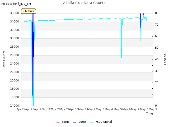 plot of Alfalfa Flux Data Counts