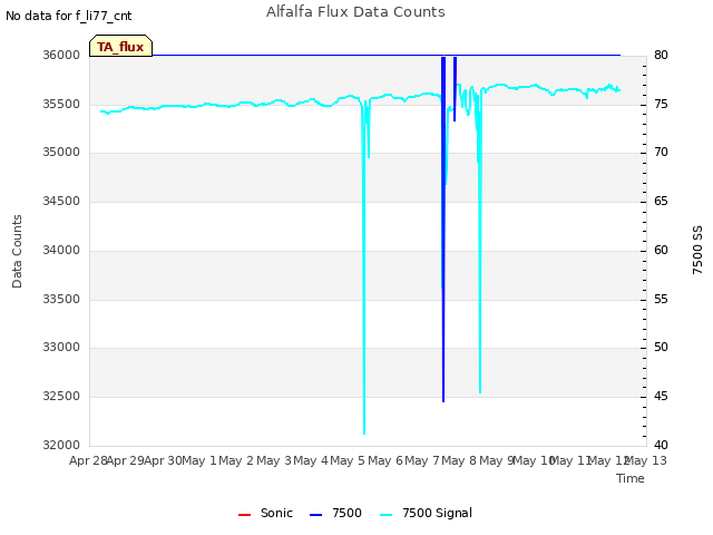 plot of Alfalfa Flux Data Counts