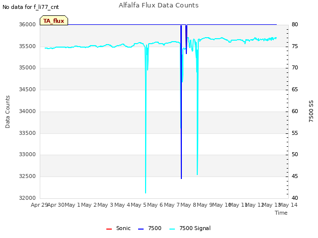 plot of Alfalfa Flux Data Counts