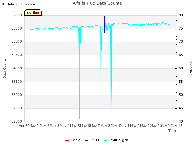 plot of Alfalfa Flux Data Counts