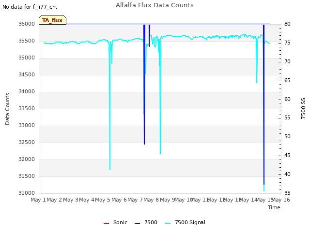 plot of Alfalfa Flux Data Counts