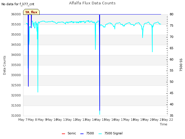 plot of Alfalfa Flux Data Counts