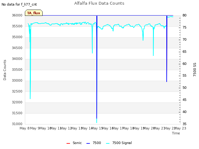 plot of Alfalfa Flux Data Counts