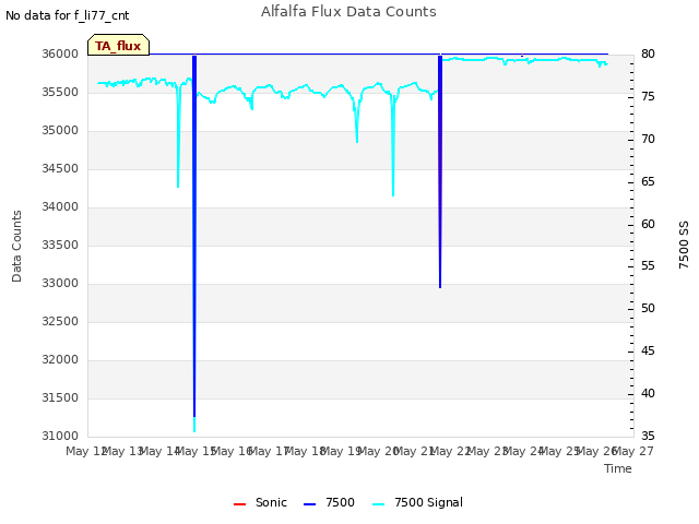 plot of Alfalfa Flux Data Counts