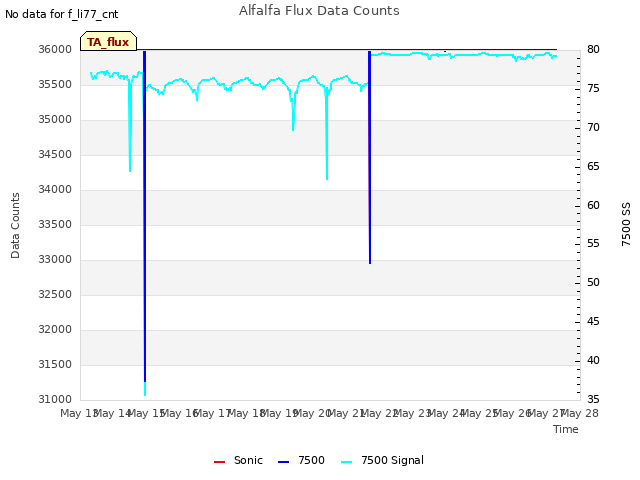 plot of Alfalfa Flux Data Counts