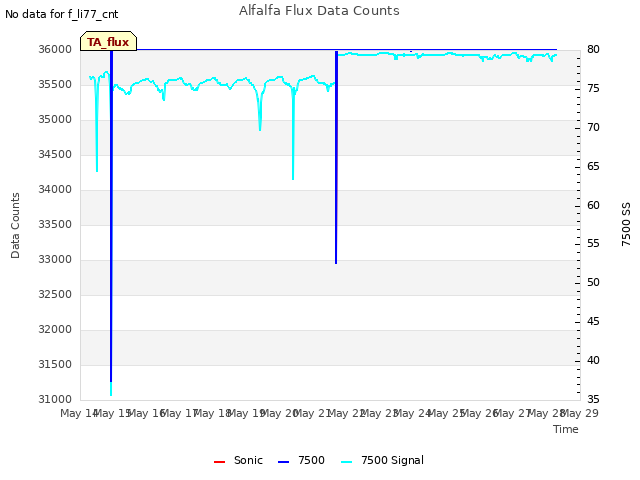 plot of Alfalfa Flux Data Counts