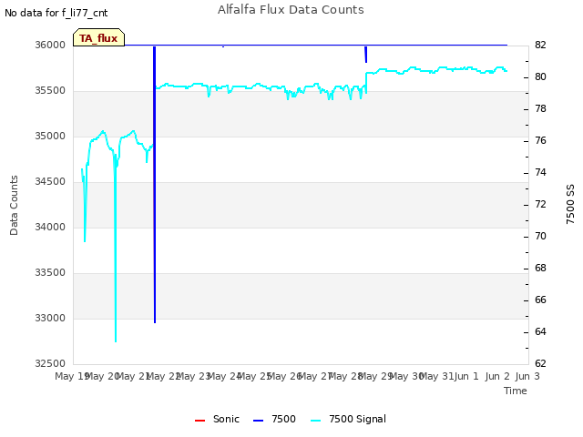 plot of Alfalfa Flux Data Counts