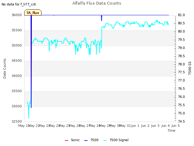 plot of Alfalfa Flux Data Counts