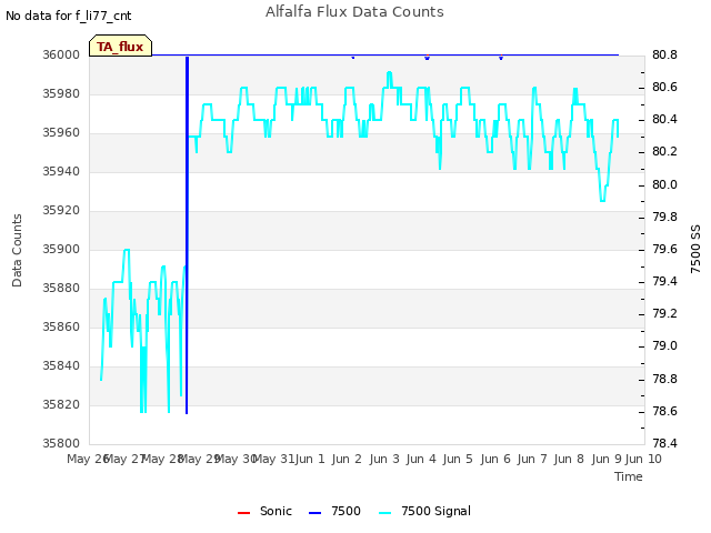 plot of Alfalfa Flux Data Counts