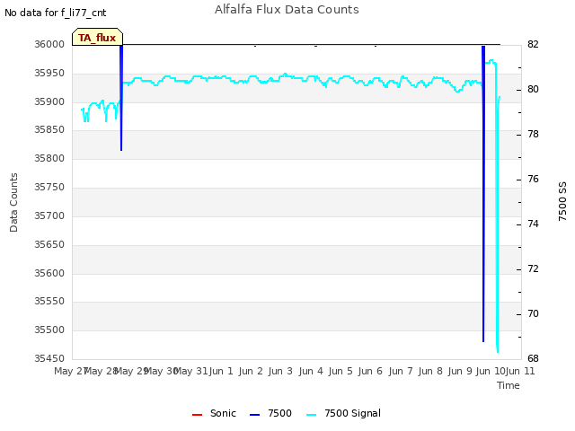 plot of Alfalfa Flux Data Counts