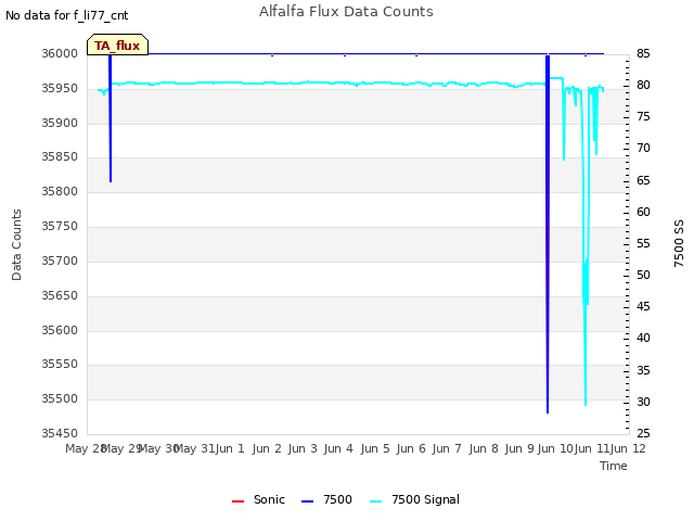 plot of Alfalfa Flux Data Counts