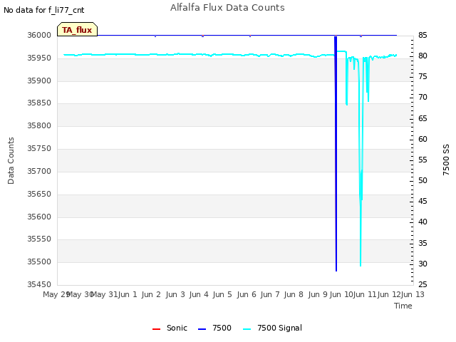 plot of Alfalfa Flux Data Counts